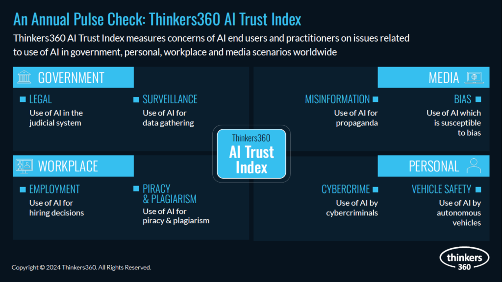 AI Trust Index 2025